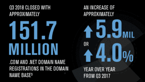 .com and .net domain name registration in the domain name base