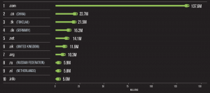 largest Top-level Domains