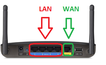 router-cable setup-LAN-WAN