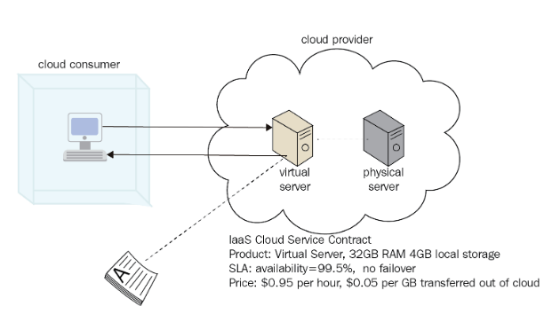 Infrastructure as a Service (IaaS)