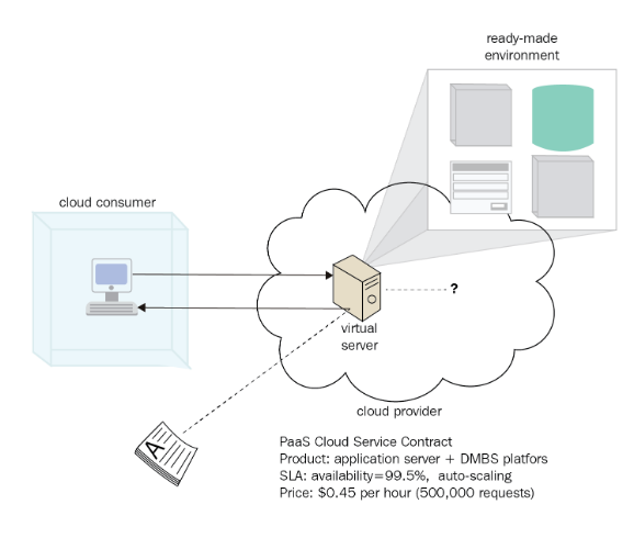 Platform as a Service-PaaS