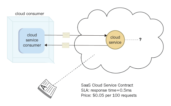 Software as a Service-SaaS