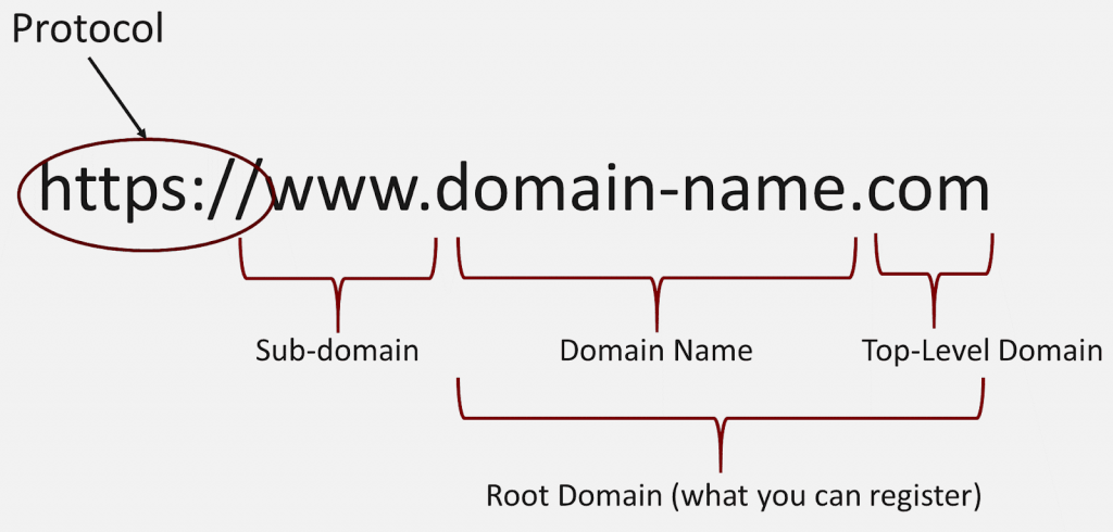 Parts of a Domain Name