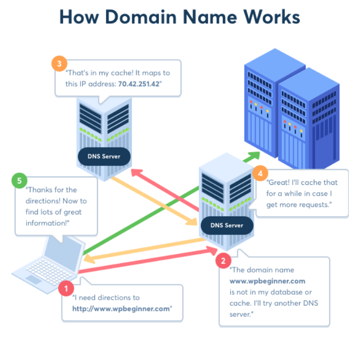 how domain name works