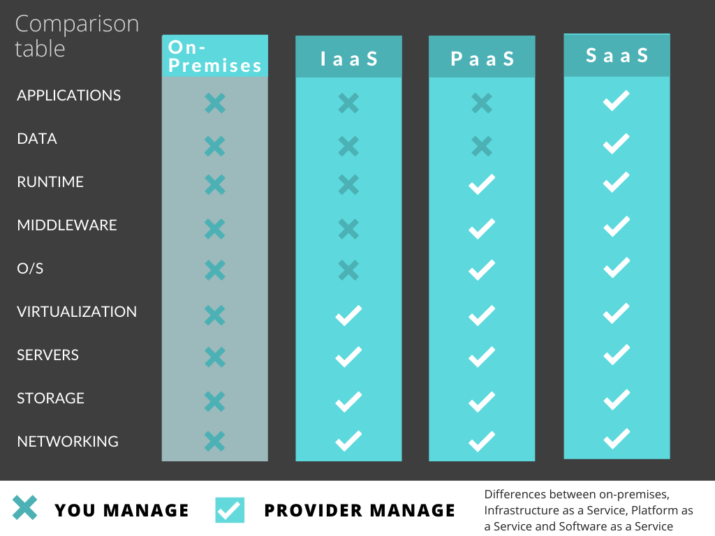 comparison table between On premises, Iaas, PaaS and SaaS