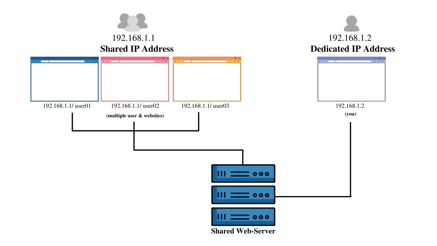 shared ip vs dedicated ip