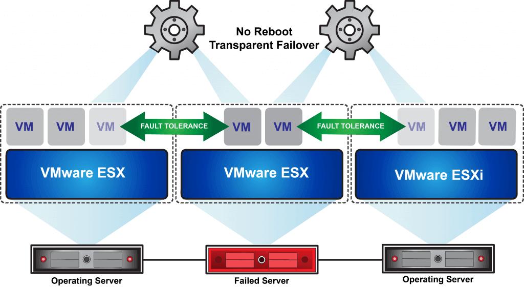 VMware vSphere 6 draas architecture