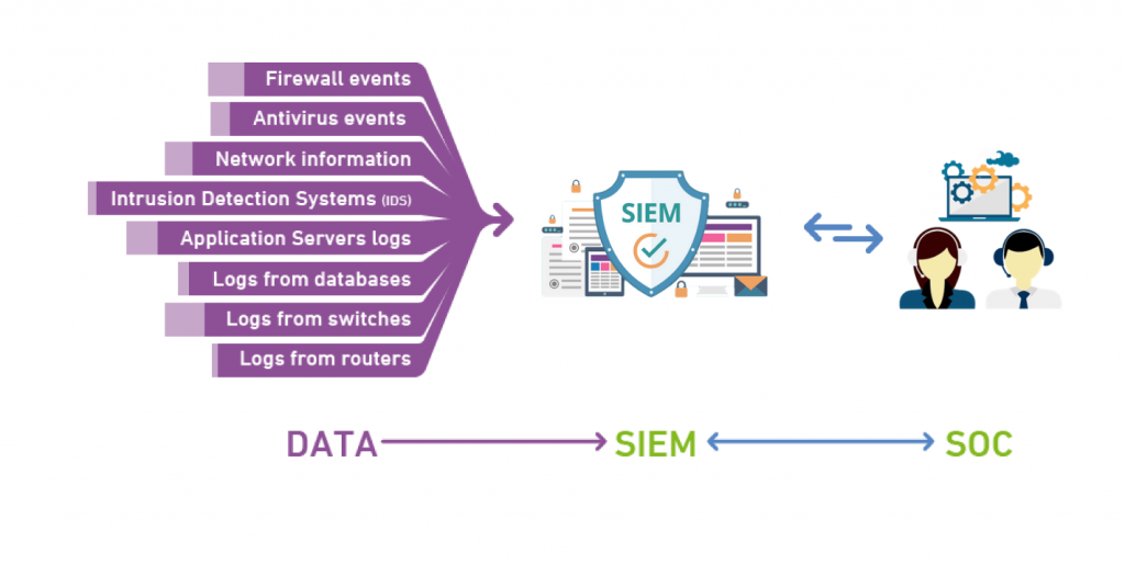 How does SIEM work