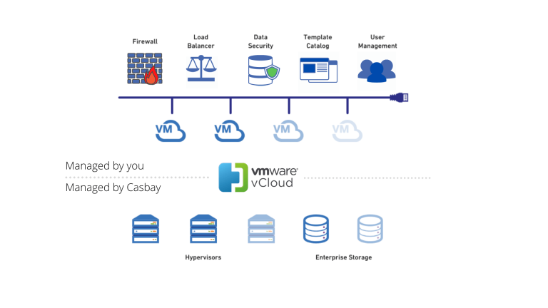 vmware vcloud